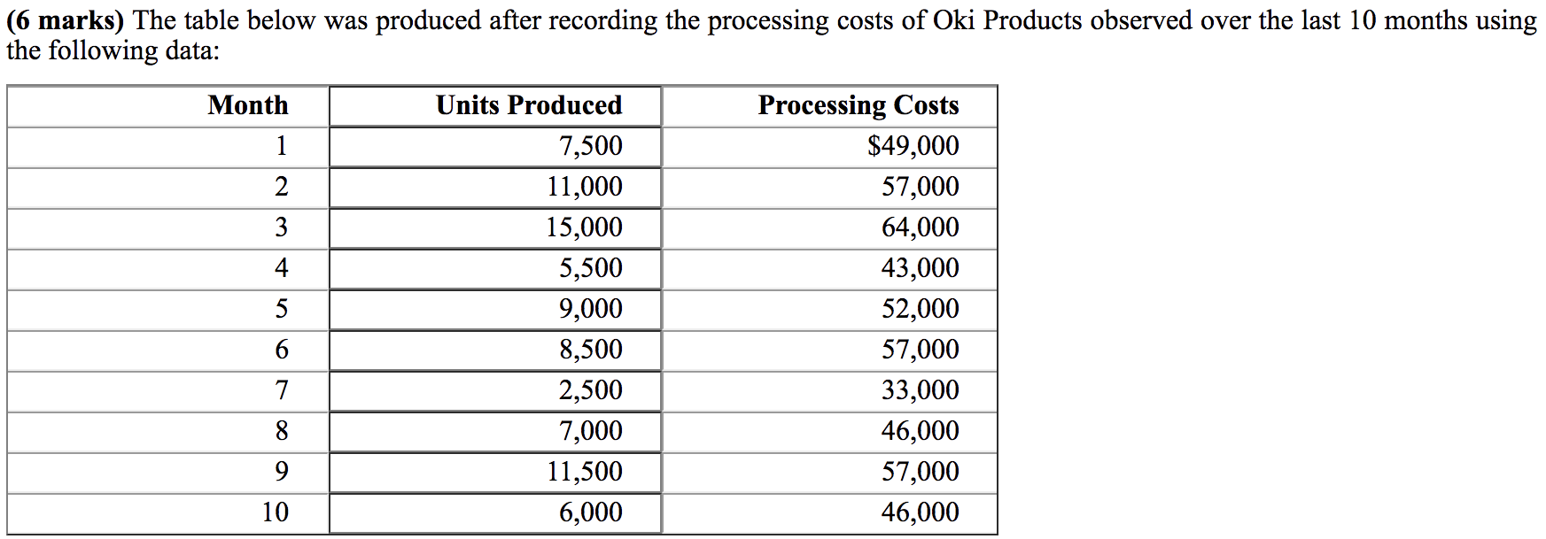 The table below was produced after recording the processing costs of Oki
