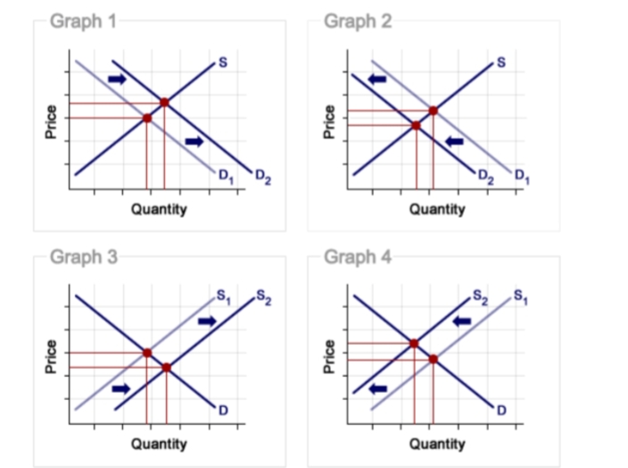 Explain.7. The behavior of the supply curve for soft drinks? Explain.8. The