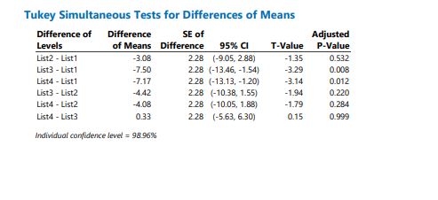 Given that the assumptions and conditions are met, which of the following