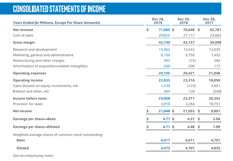  SECTION B: ANALYSIS OF FINANCIAL STATEMENT (USING INTEL CORP STATEMENTS ABOVE