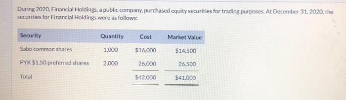 I need the answer before 10pm today please!! During 2020, Financial Holdings,