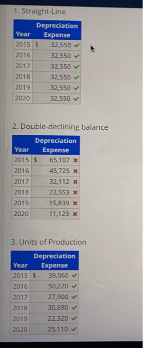 question Edit question Depreciation Methods On January 2, 2015, Alvarez Company purchased