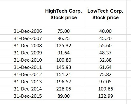 stocks): Here is the stock price history of "High Tech and Low