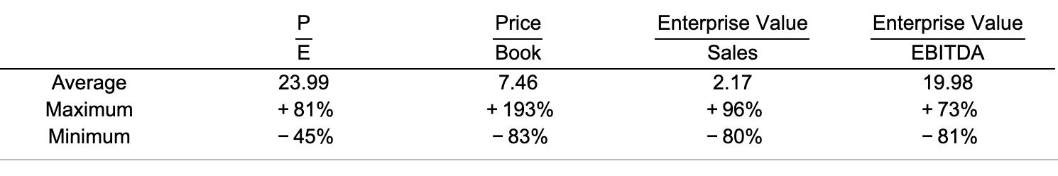 e Average Maximum Minimum E 23.99 + 81% - 45% Price