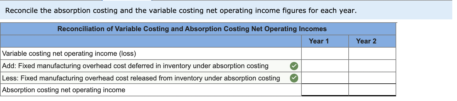 Reconcile the absorption costing and the variable costing net operating income