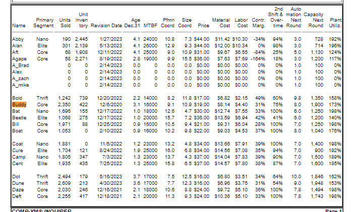 The Baldwin company wants to decrease its plant utilization for Buddy by