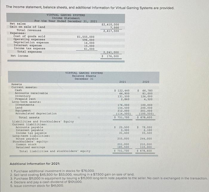  The Income statement, balance sheets, and additional Information for Virtual Gaming