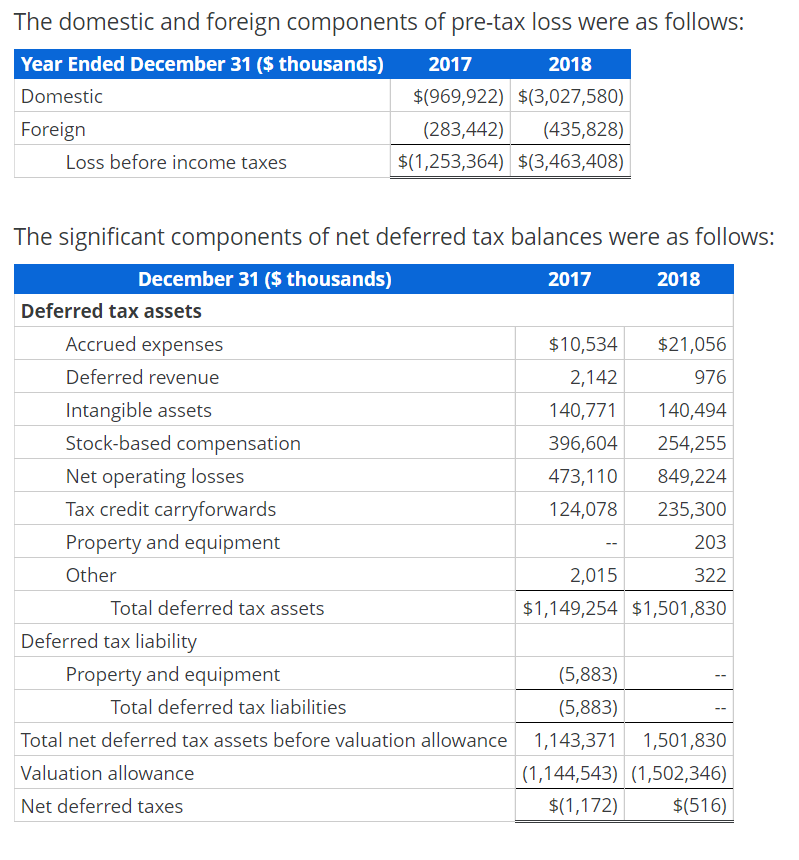 Analyzing and Interpreting Tax Footnote (Financial Statement Effects Template) Snapchat Inc. reports