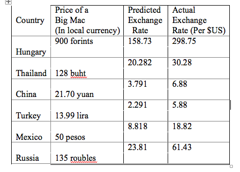 A case study in Chapter 12 analyzed purchasing power parity for several