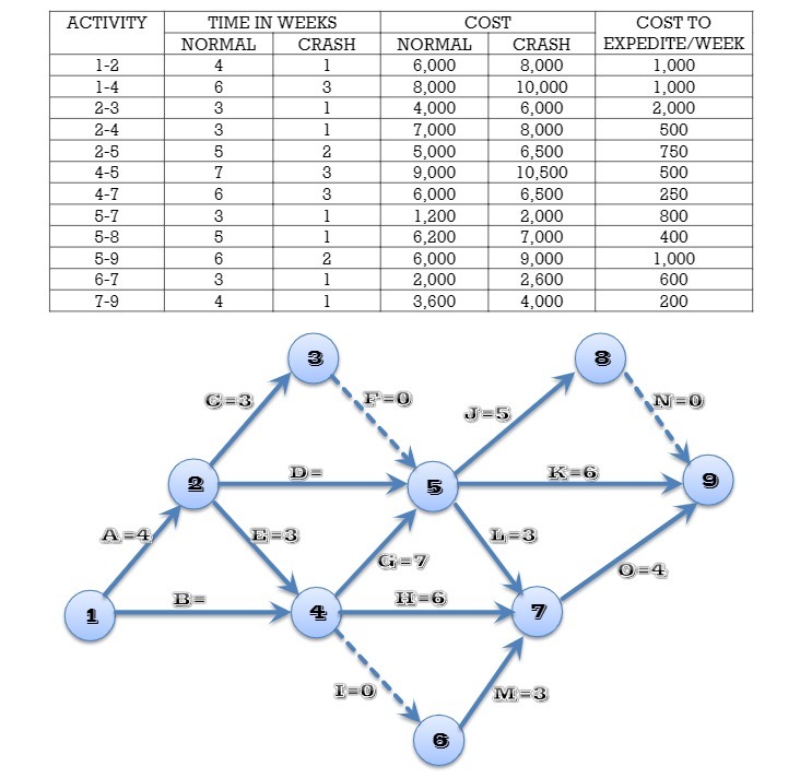  ACTIVITY TIME IN WEEKS COST COST TO NORMAL CRASH NORMAL CRASH