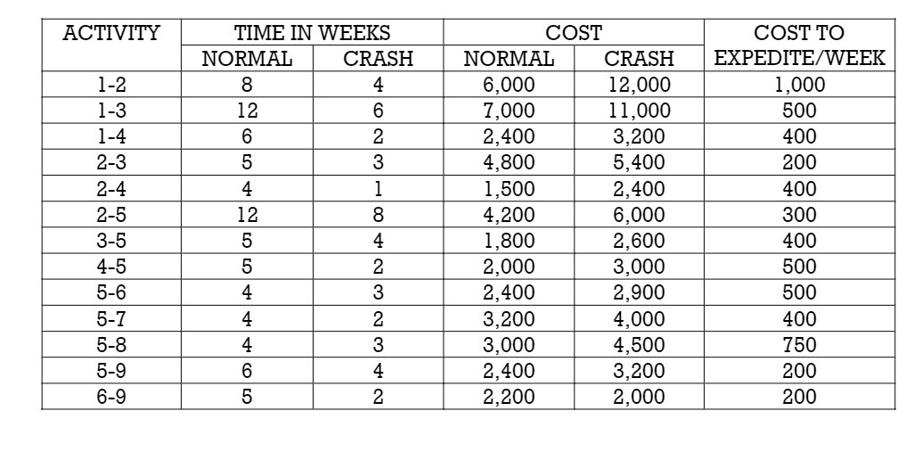 ACTIVITY TIME IN WEEKS COST COST TO NORMAL CRASH NORMAL CRASH