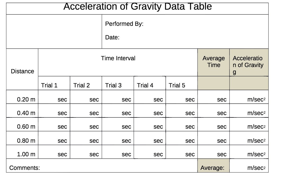 Acceleration of Gravity Data Table Performed By: Date: Time Interval Average