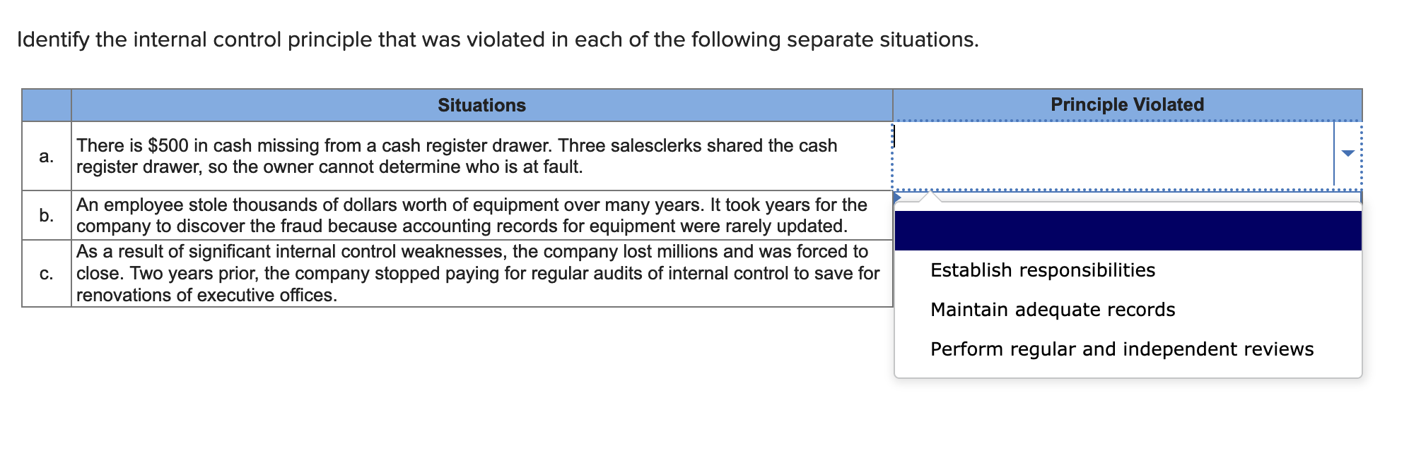 Identify the internal control principle that was violated in each of the