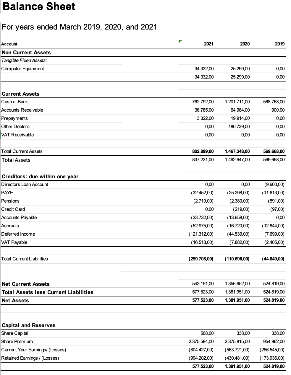 cashflow data available. Also don't have any debt Capital Profit and Loss