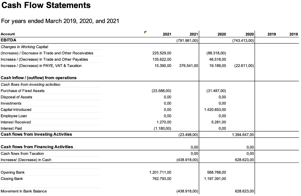For years ended March 2019, 2020, and 2021 Account 2021 2020 2019