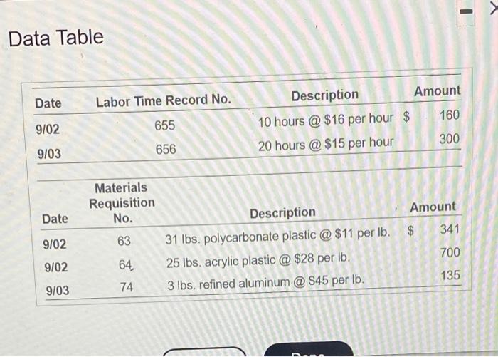 help please asap Data Table Date Labor Time Record No. 9/02 655