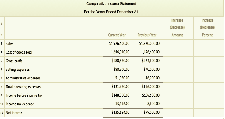 goods sold increased at a (slower, faster) rate than the increase gross