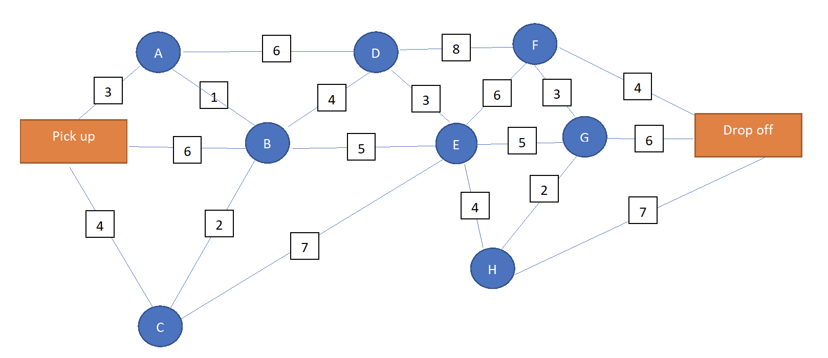Each node stands for a location; please determine the shortest route (using