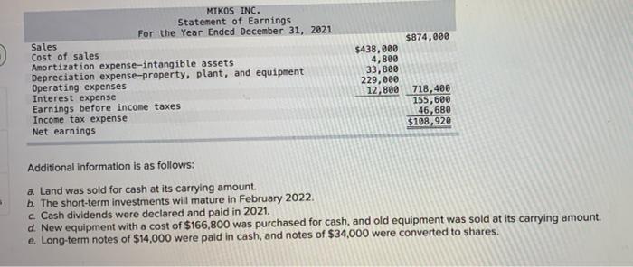 comparative statements of financial position of Mikos Inc, as at December 31,