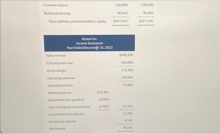 card company that follows ASPE, had the following statements prepared as at