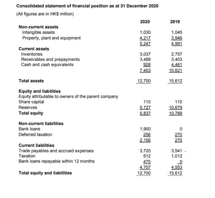 31 Dec 2020 Consolidated statement of profit or loss for the year
