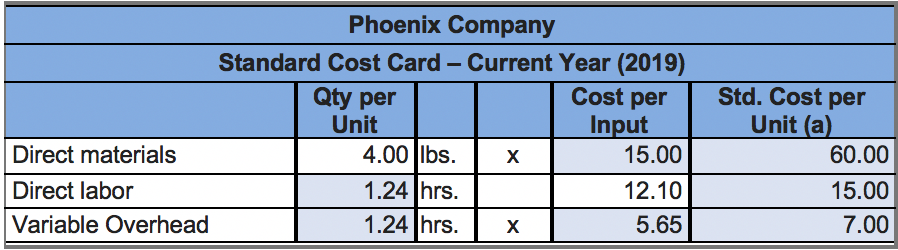 For Year Ended December 31, 2019 Sales $3, 600, 000 Cost of