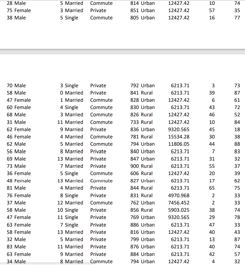 find a significant statistical difference between the gender.Based on your findings, should
