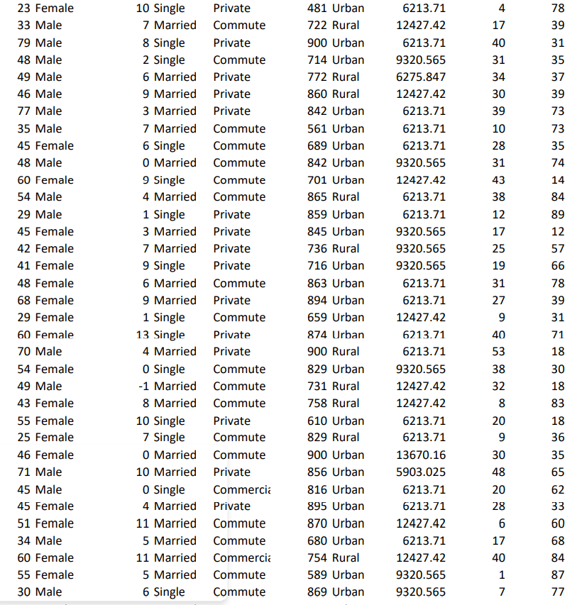 reasoning. Insured.agn Insuredse: Car.age 58 Male 52 Male '6 Male 35 Female