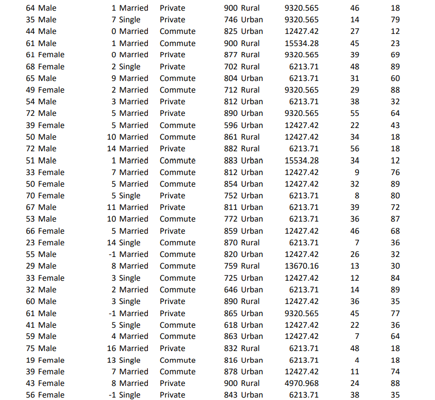 41 Female 58 Female 31 Female 68 Male 42 Female 57 Male
