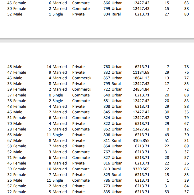 56 Female 76 Female 47 Female Marital 0 Married 3 Single 10