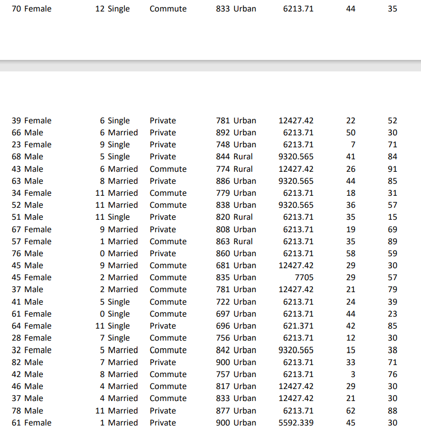 Married 4 Married 7 Married 3 Single 4 Married Car.use Commute Private