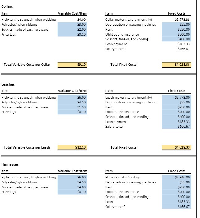 Collars Item Variable Cost/Item Item Fixed Costs High-tensile strength nylon webbing