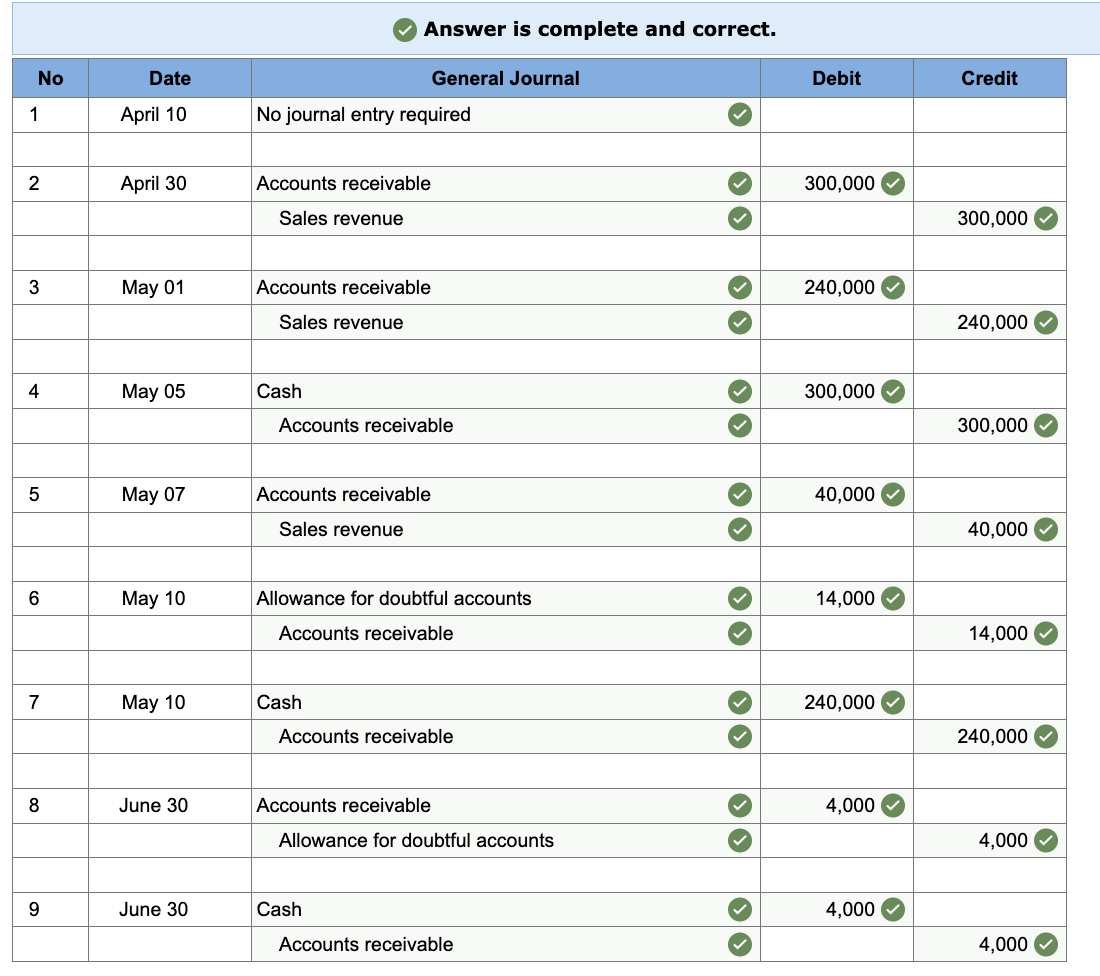 April 1 and June 30 of the current year: IceKreme Inc. makes
