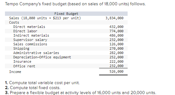  Tempo Company's fixed budget (based on sales of 18,000 units) folllows.