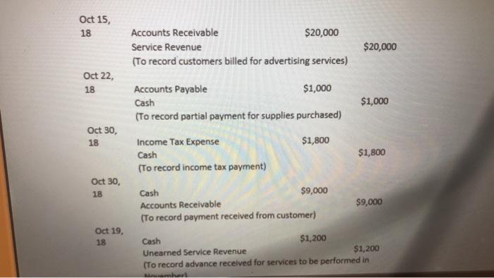 Account Titles and Explanation Debit Credit Oct 1, 2018 Cash $10,000 Common