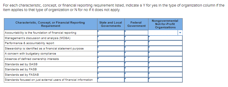 For each characteristic, concept, or financial reporting requirement listed, Indicate a
