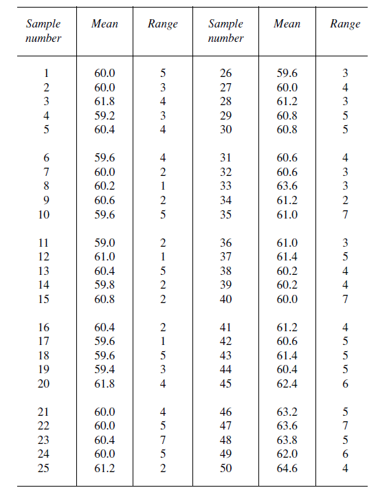 5 Plot the following data on mean and range charts and interpret
