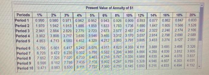 in the following projects Project A costs $285,000 and offers seven annual