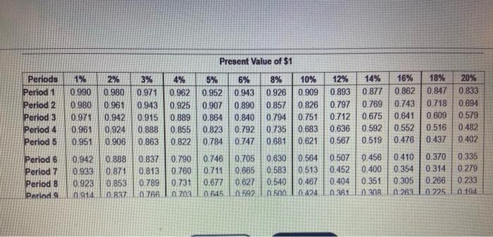 net cash inflows of $60,000 Stenback Products requires an annual return of