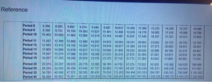 the present value annuity table) (Click the icon to view the present