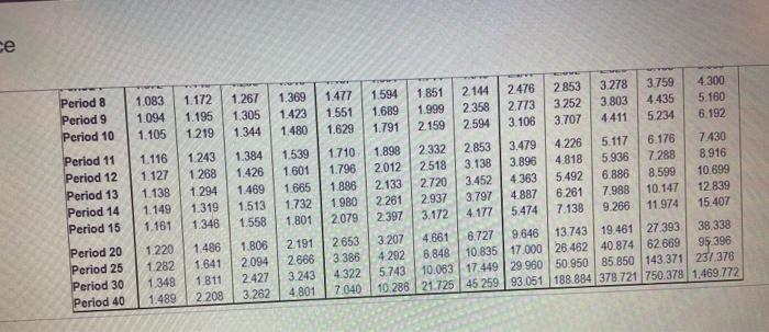 Click the icon to view the future value table) Requirement What is