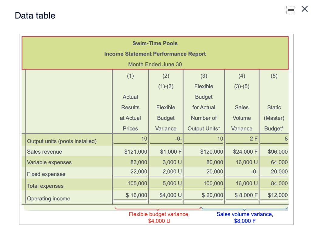 PLEASE PLEASE HELP COMPLETE THIS ASAP VERY IMPORTANT Data table Swim-Time Pools