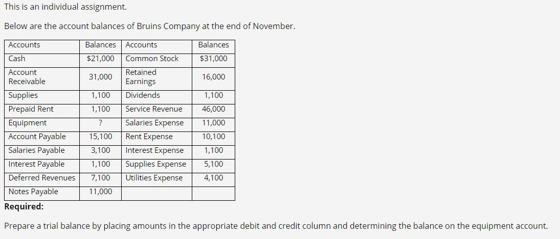  This is an individual assignment. Below are the account balances of