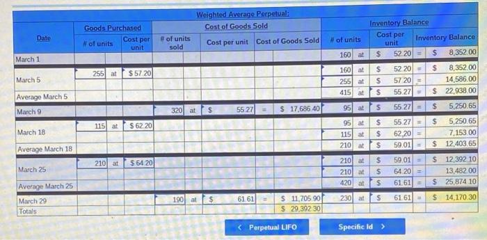 into the following purchases and sales transactions for March Units Sold at