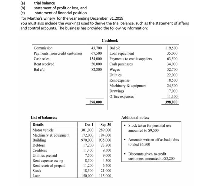  Using the information provided below, create a: (a) trial balance (b)