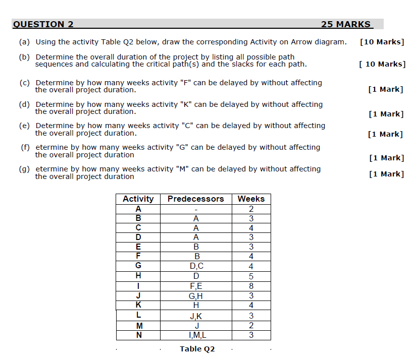 QUESTION 2 25 MARKS (a) Using the activity Table Q2 below,