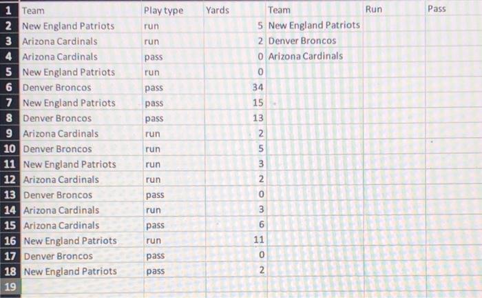 1. How do I find the average yards gained per day by