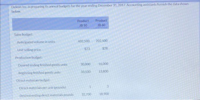  Deleon Inc. is preparing its annual budgets for the year ending