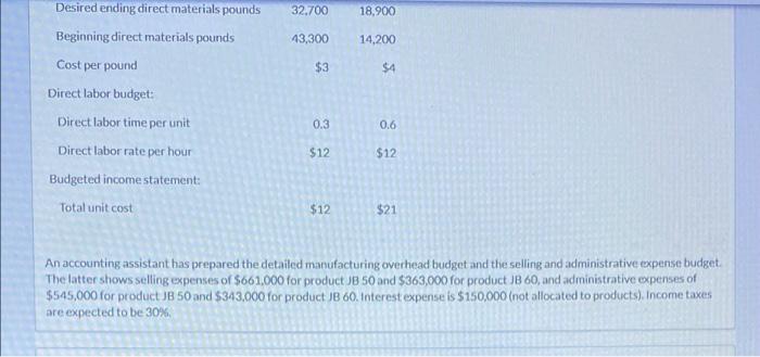 December 31, 2017. Accounting assistants furnish the data shown below. Product JB