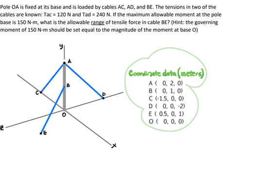 Pole OA is fixed at its base and is loaded by